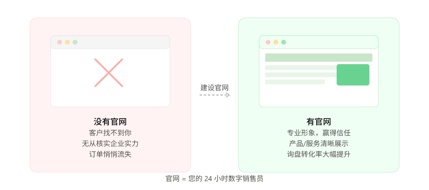 企业不做官网，会不会影响客户信任？