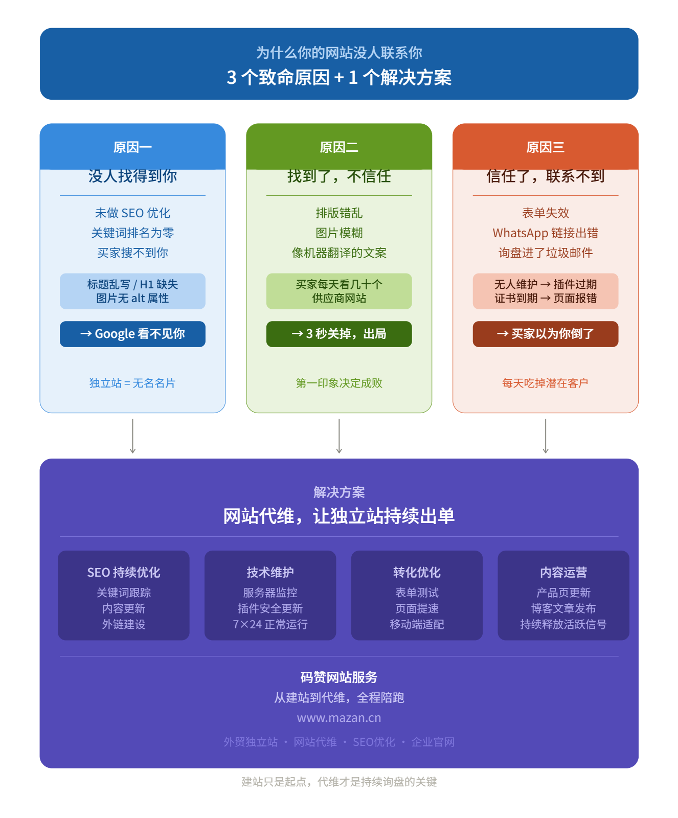 为什么你的网站没人联系你 为什么你的网站没人联系你