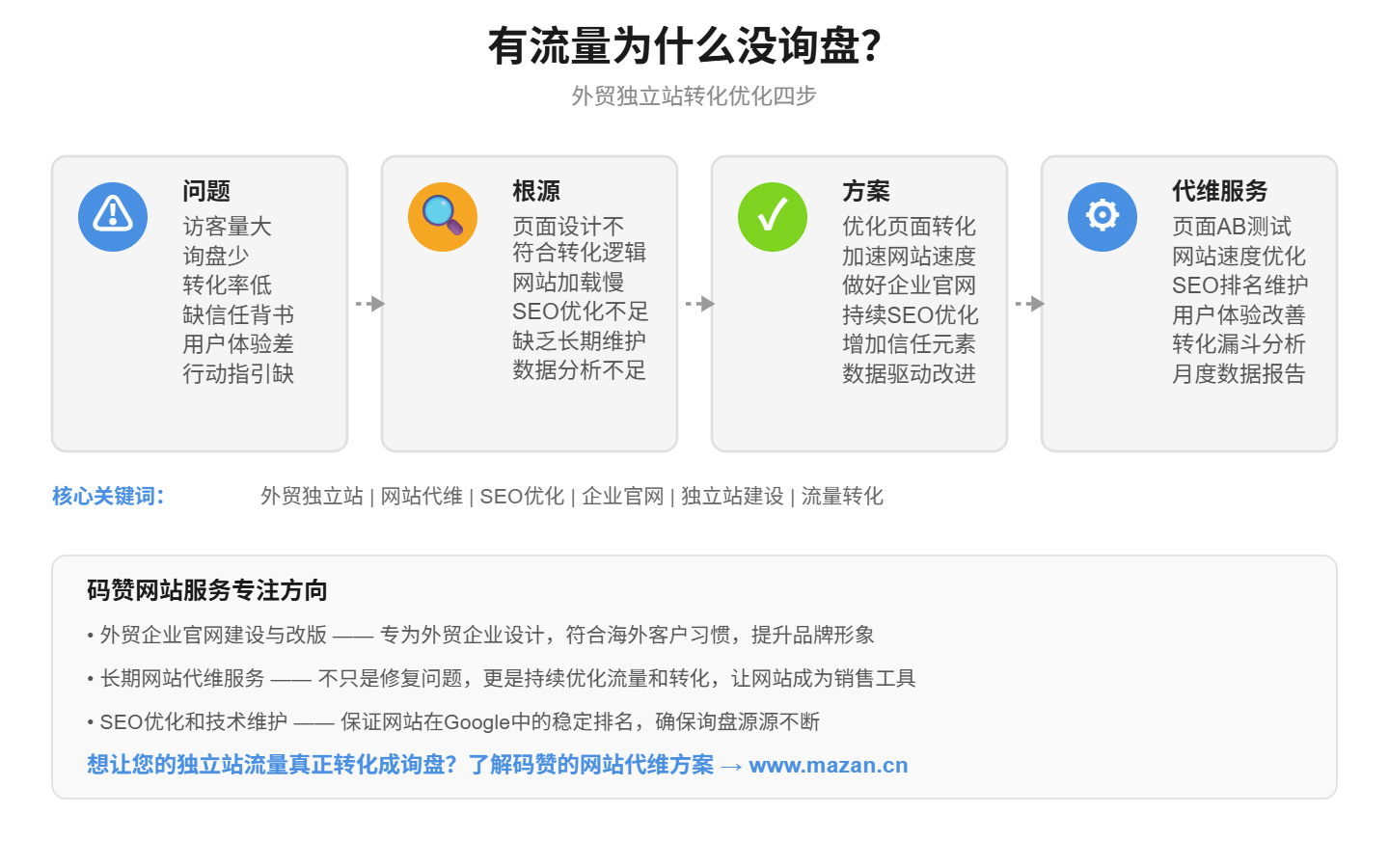 有流量为什么没询盘？
