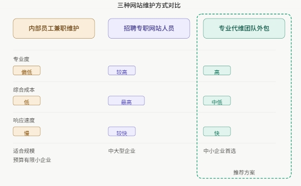 企业网站谁来负责维护? 企业网站谁来负责维护?