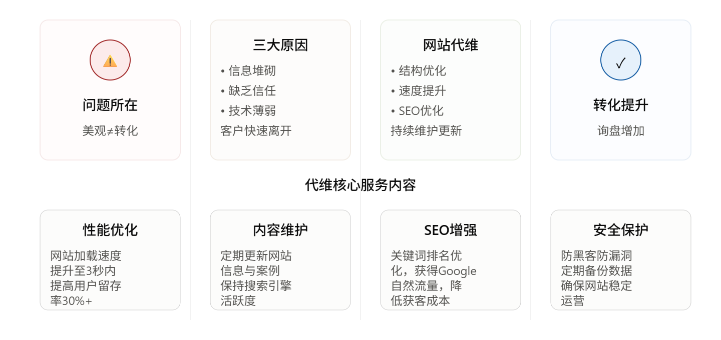为什么很多企业官网做得很漂亮却接不到客户？