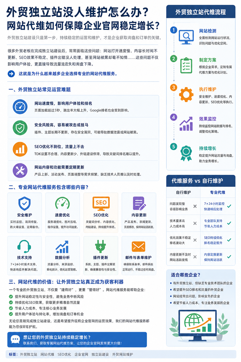 外贸独立站上线后没人维护怎么办?网站代维如何帮助企业官网持续获客? 外贸独立站上线后没人维护怎么办?网站代维如何帮助企业官网持续获客?