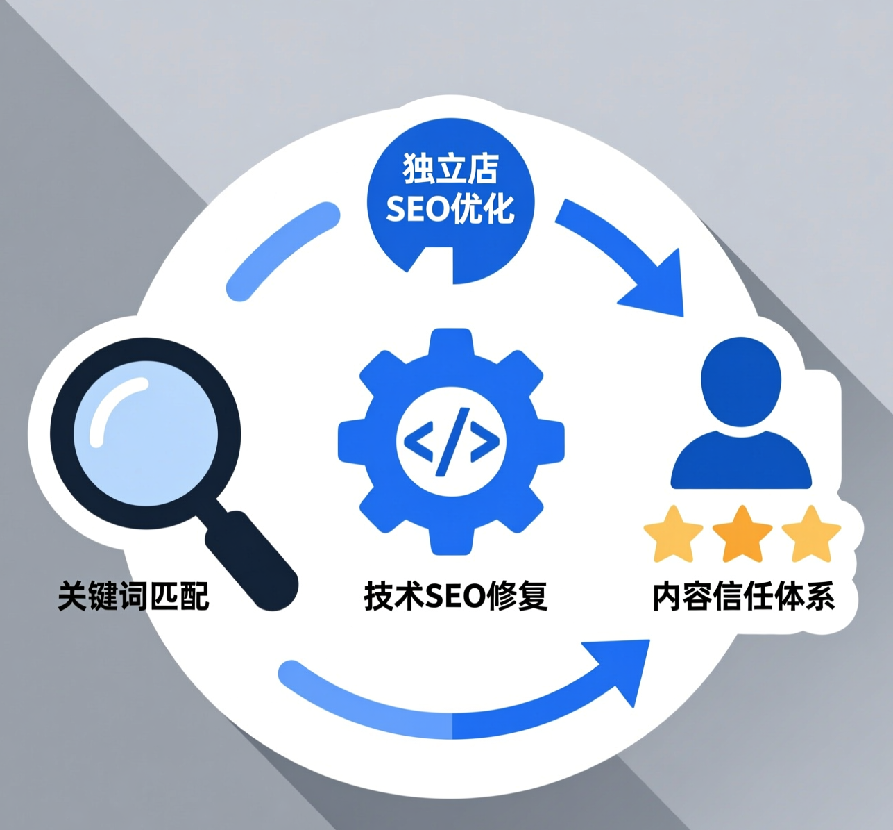 广告投放成本高但转化低？独立站SEO优化帮你破解