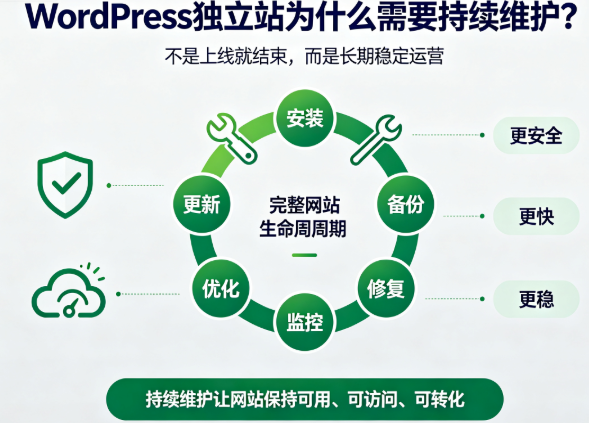 WordPress独立站为什么需要持续维护? WordPress独立站为什么需要持续维护?