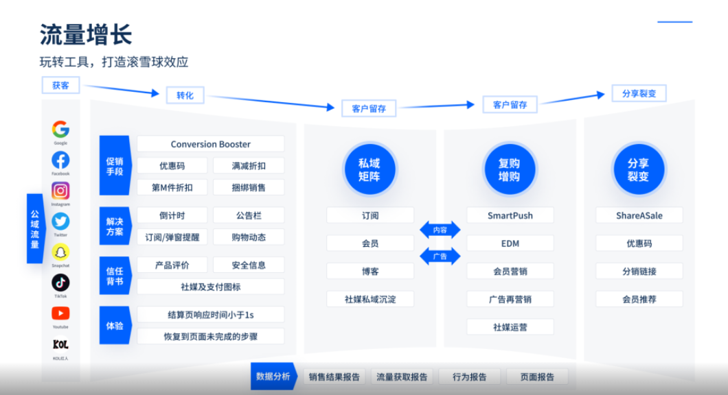 独立站建好只是第一步？这几个网站维护细节，很多跨境电商卖家都栽过跟头