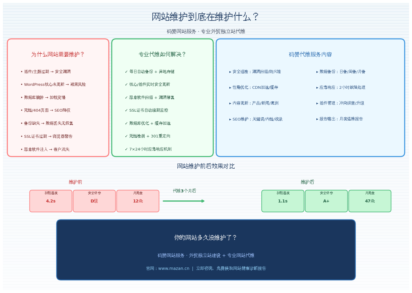 网站维护到底在维护什么?90%的外贸老板都理解错了 网站维护到底在维护什么?90%的外贸老板都理解错了